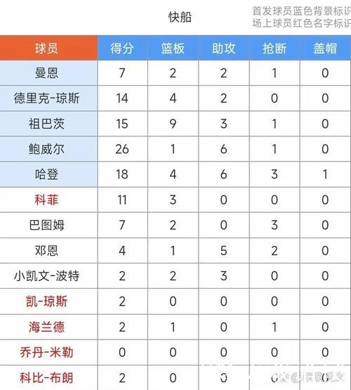 小萨三双国王胜猛龙 哈登18+4+6快船大胜76人